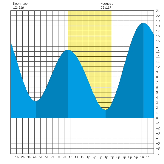 Egegik River Entrance tide chart for Saturday, November 23, 2024