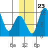 Egegik River Entrance tide chart for Saturday, November 23, 2024