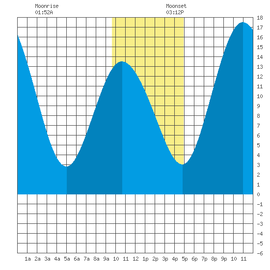 Egegik River Entrance tide chart for Sunday, November 24, 2024