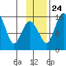 Egegik River Entrance tide chart for Sunday, November 24, 2024