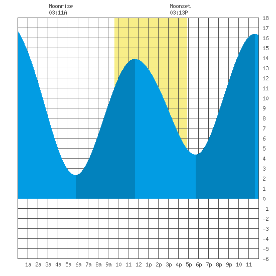 Egegik River Entrance tide chart for Monday, November 25, 2024