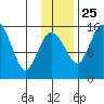 Egegik River Entrance tide chart for Monday, November 25, 2024