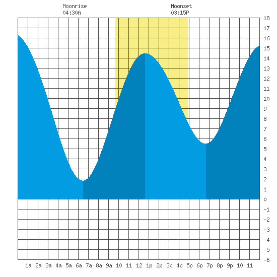 Egegik River Entrance tide chart for Tuesday, November 26, 2024