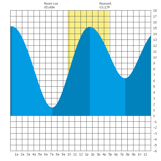 Egegik River Entrance tide chart for Wednesday, November 27, 2024