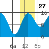 Egegik River Entrance tide chart for Wednesday, November 27, 2024