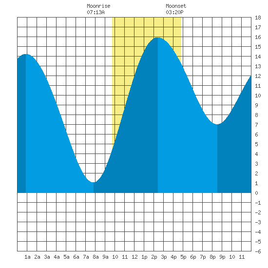 Egegik River Entrance tide chart for Thursday, November 28, 2024
