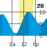 Egegik River Entrance tide chart for Thursday, November 28, 2024