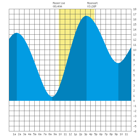 Egegik River Entrance tide chart for Friday, November 29, 2024