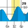 Egegik River Entrance tide chart for Friday, November 29, 2024