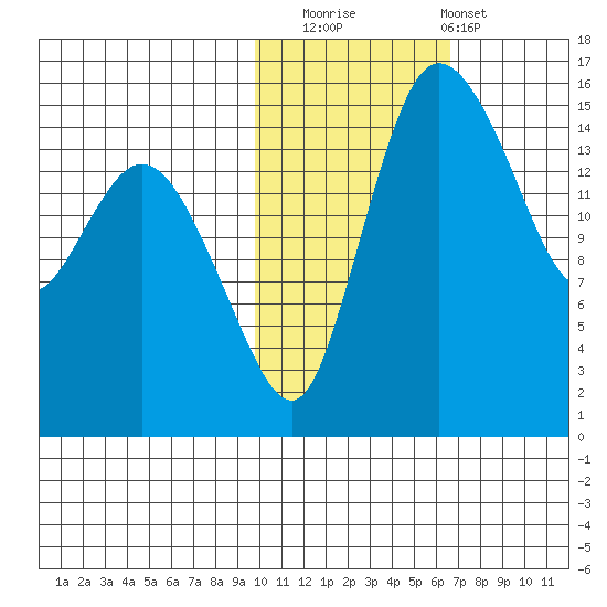 Egegik River Entrance tide chart for Saturday, November 2, 2024