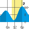 Egegik River Entrance tide chart for Saturday, November 2, 2024