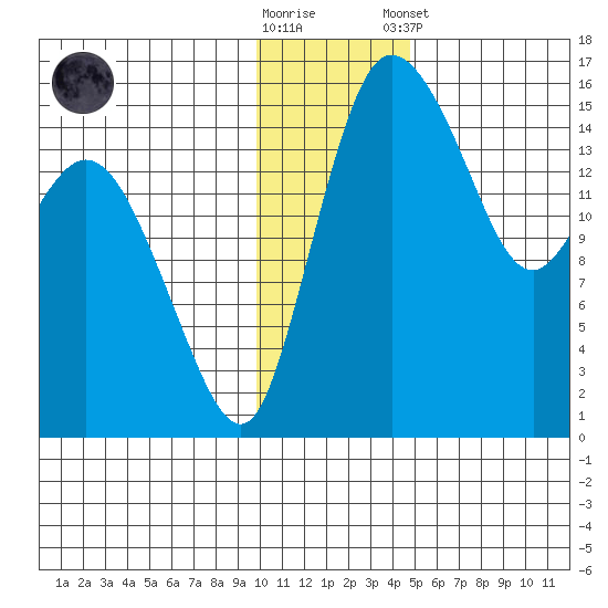 Egegik River Entrance tide chart for Saturday, November 30, 2024