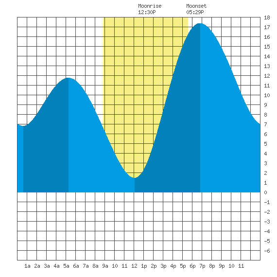 Egegik River Entrance tide chart for Sunday, November 3, 2024