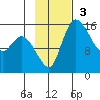 Egegik River Entrance tide chart for Sunday, November 3, 2024