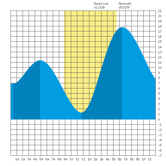 Egegik River Entrance tide chart for Monday, November 4, 2024