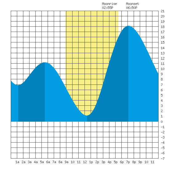 Egegik River Entrance tide chart for Tuesday, November 5, 2024