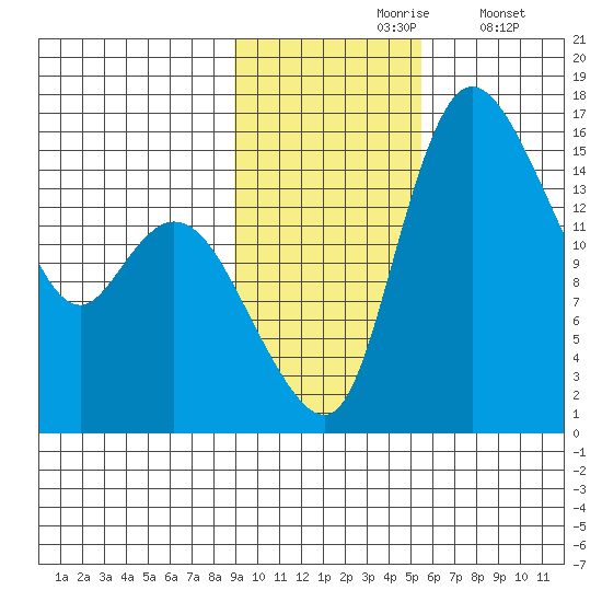 Egegik River Entrance tide chart for Wednesday, November 6, 2024