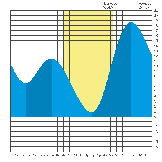 Egegik River Entrance tide chart for Thursday, November 7, 2024