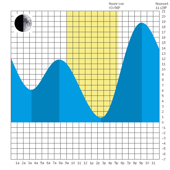 Egegik River Entrance tide chart for Friday, November 8, 2024