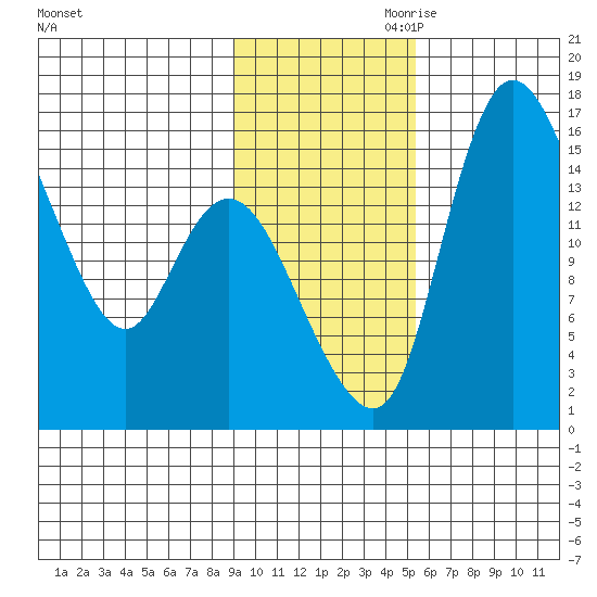 Egegik River Entrance tide chart for Saturday, November 9, 2024