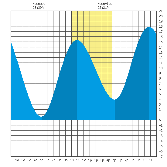 Egegik River Entrance tide chart for Tuesday, December 10, 2024