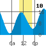 Egegik River Entrance tide chart for Tuesday, December 10, 2024