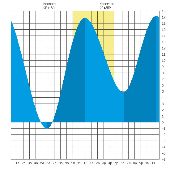 Egegik River Entrance tide chart for Wednesday, December 11, 2024
