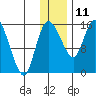 Egegik River Entrance tide chart for Wednesday, December 11, 2024