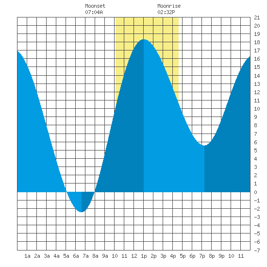 Egegik River Entrance tide chart for Thursday, December 12, 2024