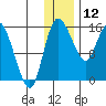 Egegik River Entrance tide chart for Thursday, December 12, 2024
