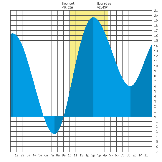 Egegik River Entrance tide chart for Friday, December 13, 2024