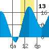 Egegik River Entrance tide chart for Friday, December 13, 2024