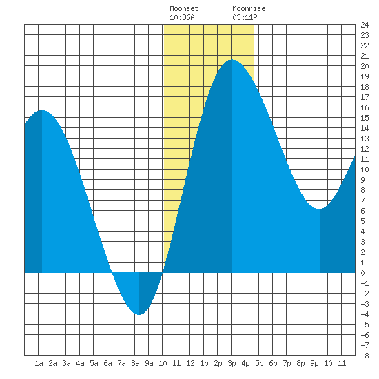 Egegik River Entrance tide chart for Saturday, December 14, 2024