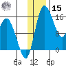 Egegik River Entrance tide chart for Sunday, December 15, 2024