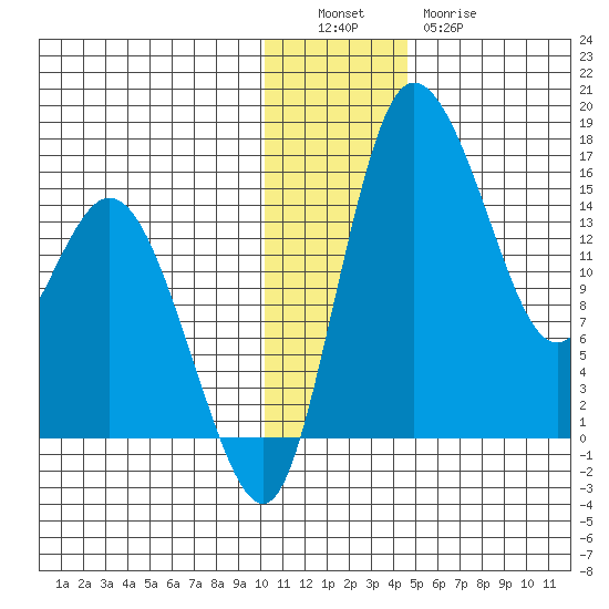 Egegik River Entrance tide chart for Monday, December 16, 2024