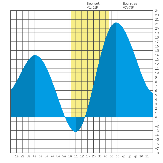 Egegik River Entrance tide chart for Tuesday, December 17, 2024