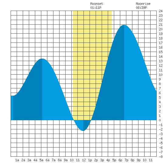 Egegik River Entrance tide chart for Wednesday, December 18, 2024