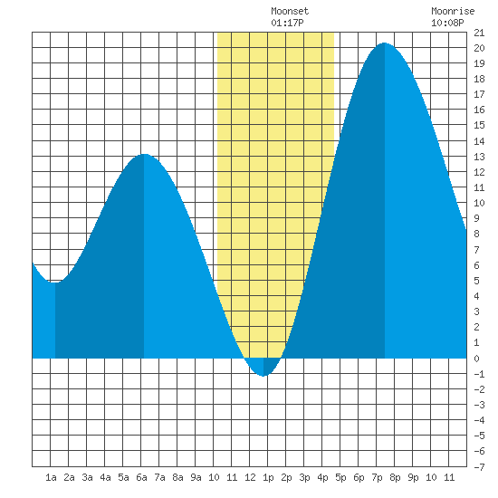 Egegik River Entrance tide chart for Thursday, December 19, 2024