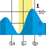Egegik River Entrance tide chart for Sunday, December 1, 2024