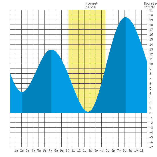 Egegik River Entrance tide chart for Friday, December 20, 2024