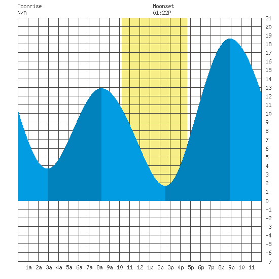 Egegik River Entrance tide chart for Saturday, December 21, 2024