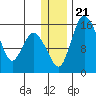 Egegik River Entrance tide chart for Saturday, December 21, 2024