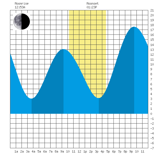 Egegik River Entrance tide chart for Sunday, December 22, 2024