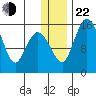 Egegik River Entrance tide chart for Sunday, December 22, 2024