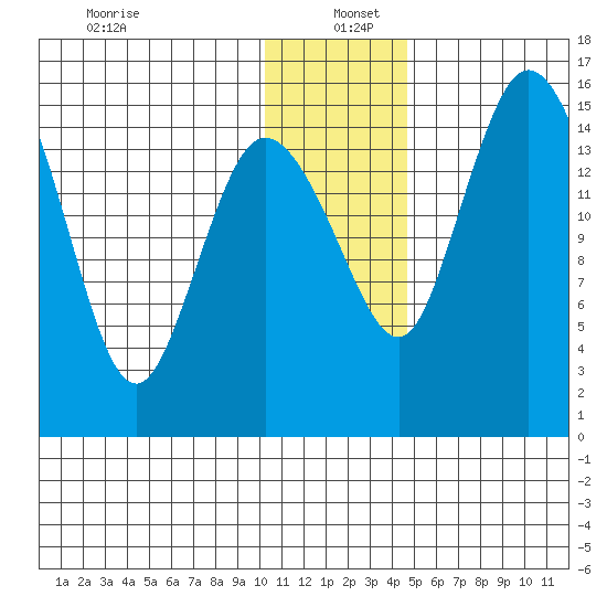 Egegik River Entrance tide chart for Monday, December 23, 2024