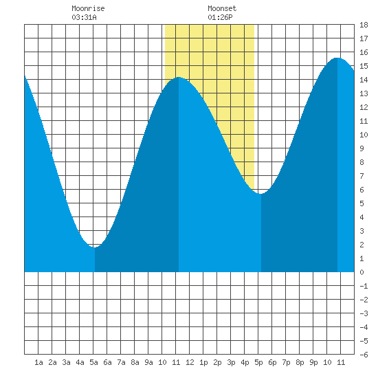 Egegik River Entrance tide chart for Tuesday, December 24, 2024