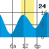 Egegik River Entrance tide chart for Tuesday, December 24, 2024
