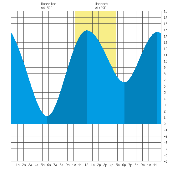 Egegik River Entrance tide chart for Wednesday, December 25, 2024
