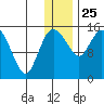 Egegik River Entrance tide chart for Wednesday, December 25, 2024
