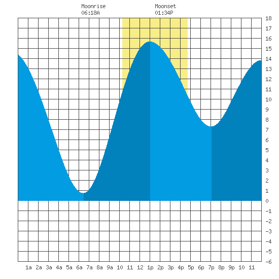 Egegik River Entrance tide chart for Thursday, December 26, 2024